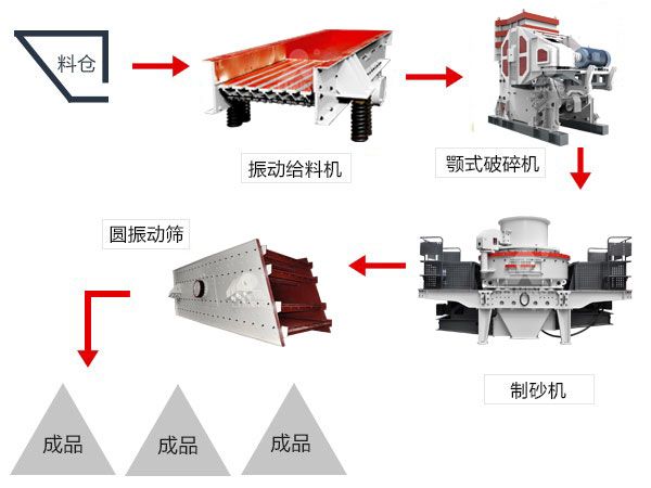 大理石廢料制砂流程