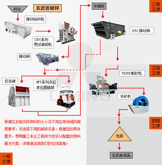 碎石生產線核心設備生產工藝
