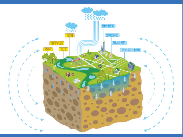 海綿城市結構 海綿城市結構